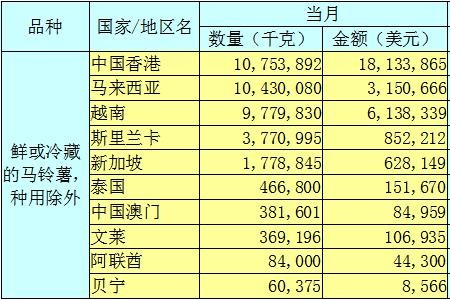 2020年5月马铃薯出口数据分析报告 ()