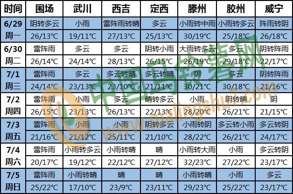 土豆天气