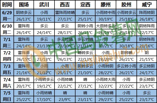 土豆天气