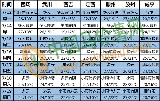 土豆天气