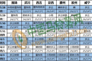 四川盆地西部降雨多 华北东北多阵雨 ()