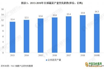 我国蔬菜供需呈增长态势 ()