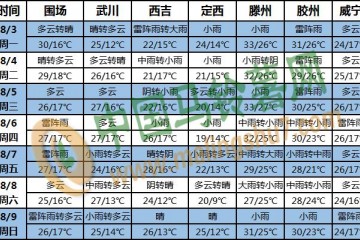 台风卷雨来袭 多地进入高温桑拿天 ()