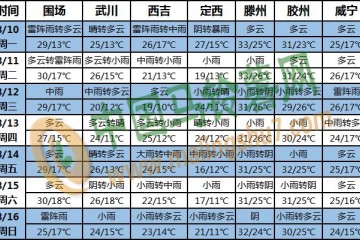 台风“擦肩而过” 气温持续攀升 ()