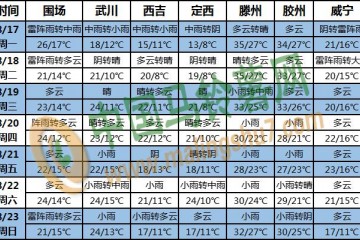 华北东北降雨仍偏多 江南江淮等地多高温 ()