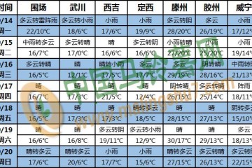 周初降雨为主 周三开始陆续放晴 ()