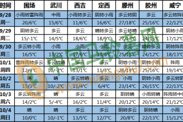 冷空气活动频繁 局部地区已至零下 ()