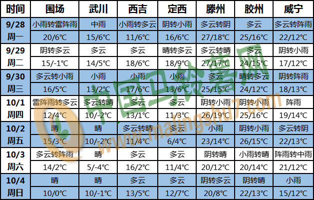 土豆天气