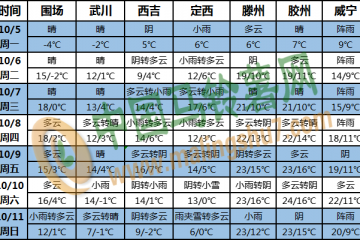 冷暖空气交替 多地气温创新低 ()