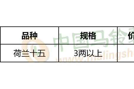 双节至，薯市后期是利空还是利好？ ()