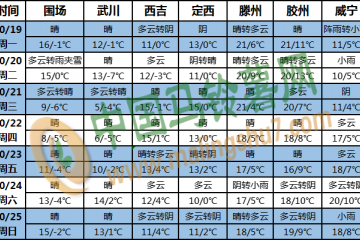 海南岛及南海多风雨 北方将有大风降温过程 ()