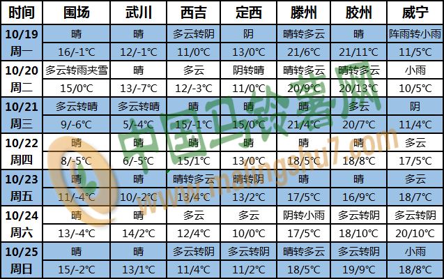 土豆天气