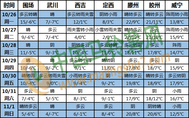 土豆天气