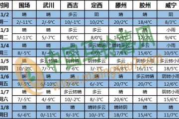 全国气温偏高降水偏少 南海多风雨天气 ()