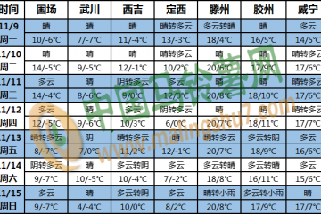 全国大部地区气温明显偏高 南海多风雨天气 ()