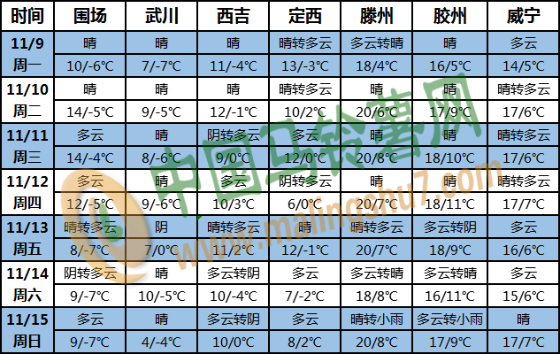 土豆天气