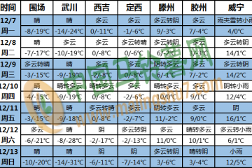 全国大部气温偏低 西南地区东部多阴雨天气 ()