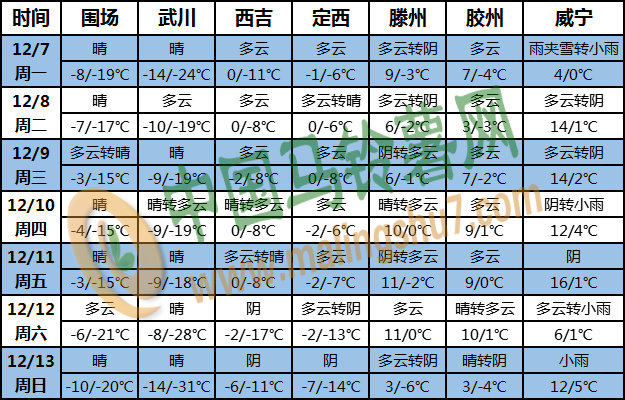 土豆天气