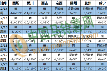 全国大部地区气温偏低 西南地区东部多阴雨 ()