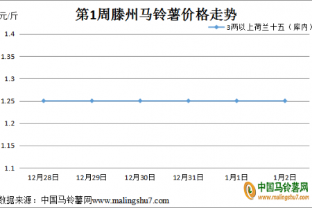 市场需求不热 薯价如何发展？ ()