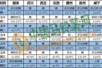 全国大部气温持续偏高 江南华南多降水 ()