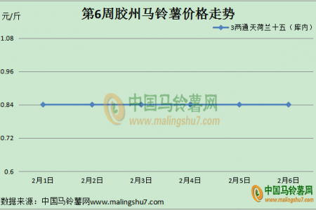 小年前后 薯市冷清依旧 ()