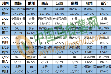 北方气温多变 中东部有雨雪 ()