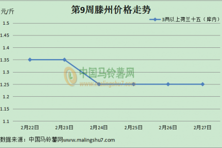 需求提振不足 薯价显弱 ()