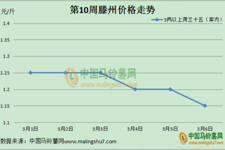 薯市疲软 价格乱行 ()