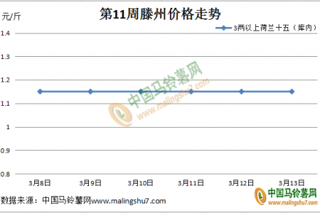 薯价再跌 行情低迷 ()