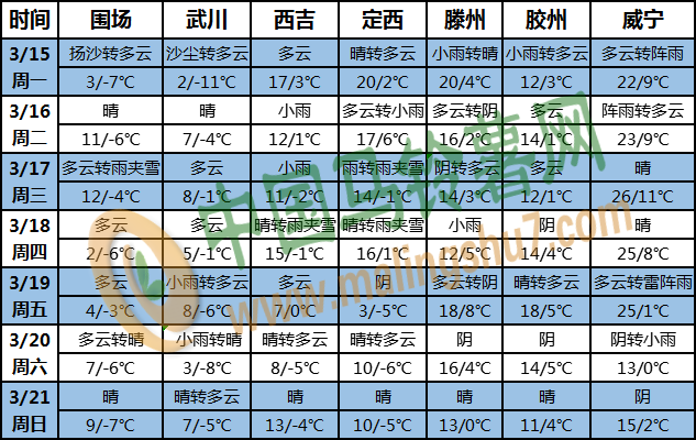 土豆天气