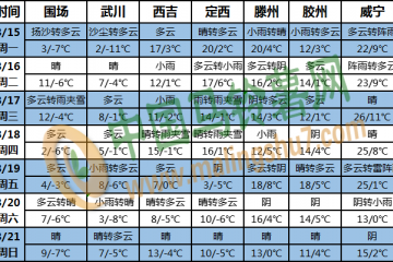 中东气温起伏大 南方多阴雨 ()