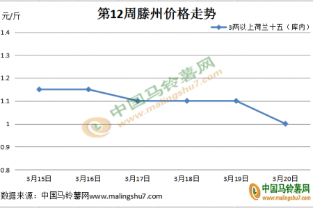 购销清淡 薯价持弱 ()