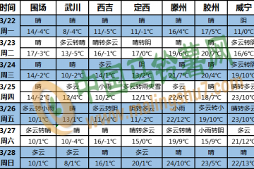 全国大部分地区气温偏高 ()