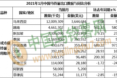 2021年1月马铃薯出口数据分析 ()