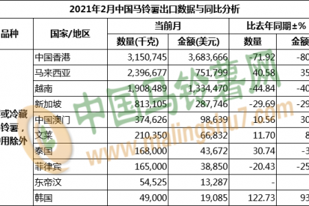 2021年2月马铃薯出口数据分析 ()