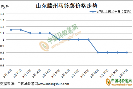 新薯上市 后期价往何方 ()