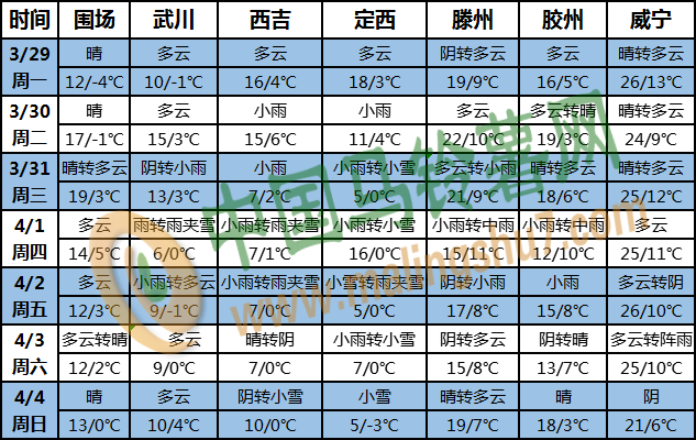 土豆天气