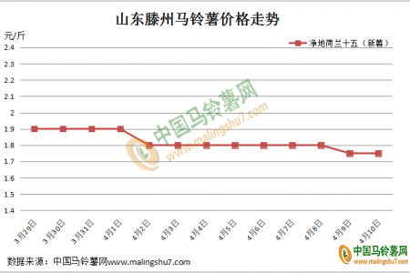 库薯扫尾 高价新薯能走多远？ ()