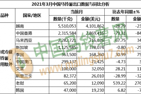 2021年3月马铃薯出口数据分析 ()