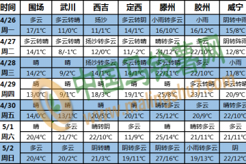 广东东部降水少 西北地区气温低 ()