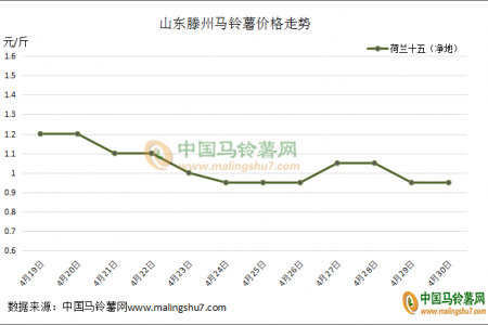 新薯上量 价格如何？ ()