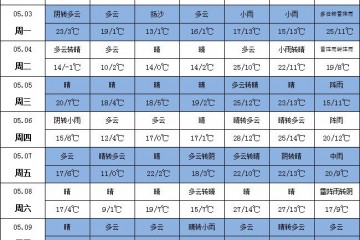 北方降温 南方有雨 ()