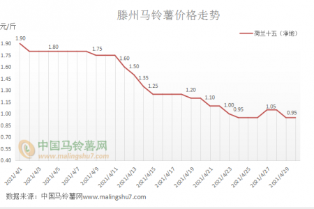 库薯退市 新薯能否触底反弹？ ()