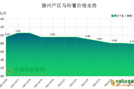 需求提振不足 薯价弱势依旧 ()