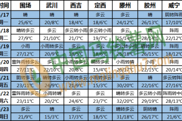 南方多降雨过程 局地有强对流天气 ()