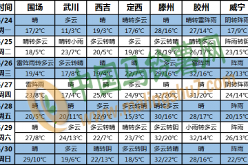 江南多强降水 华北多大风天气 ()