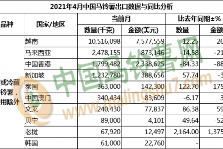 2021年4月马铃薯出口数据分析 ()