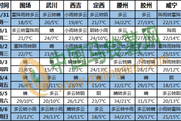 华北东北有雷暴大风 江南南部华南等地多降雨 ()