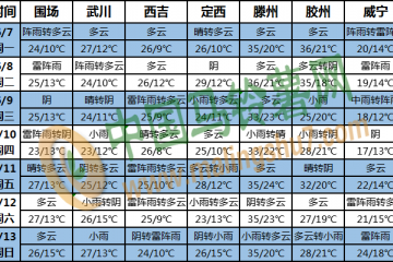 江汉南部江南有较强降雨 华北南部黄淮有高温天气 ()